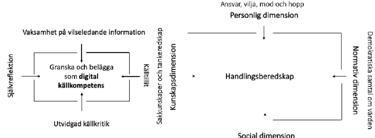 Figur 1: Kunnandet att granska och belägga påståenden anknyter framförallt till kunskapsdimensionen i den samhällskunskapliga  handlingsberedskapen