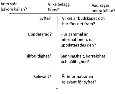 Figur 2: Möjlig modell för granskning av digitala källor med sidledes och vertikal läsning