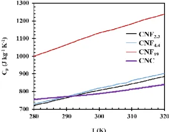 Figure  10.  C P   of  different  CNMs  between  280  and  320  K.  The  figure  is  partially adapted from Apostolopoulou-Kalkavoura et al