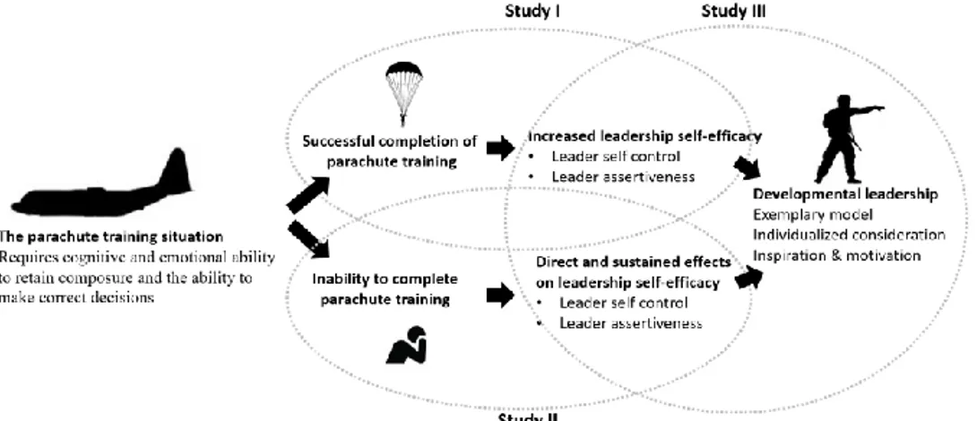 Figure 1 visualises the hypothesis for each respective study in relation to  the parachute training situation