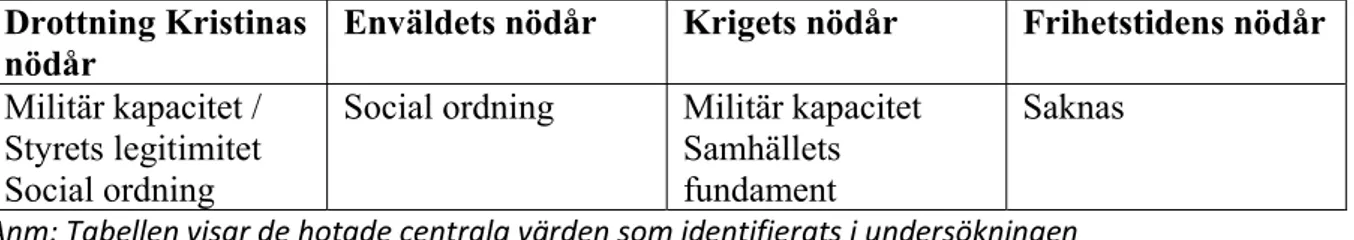 Tabell 2: Hotade centrala värden   Drottning Kristinas 