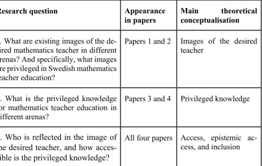 Table 2: An overview of research questions, papers and main theoretical conceptual- conceptual-isations 