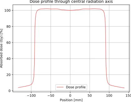Figure 3.1 provides information about the field size, radiation symmetry as well as the flatness, from which the uncertainty in absorbed dose was extracted