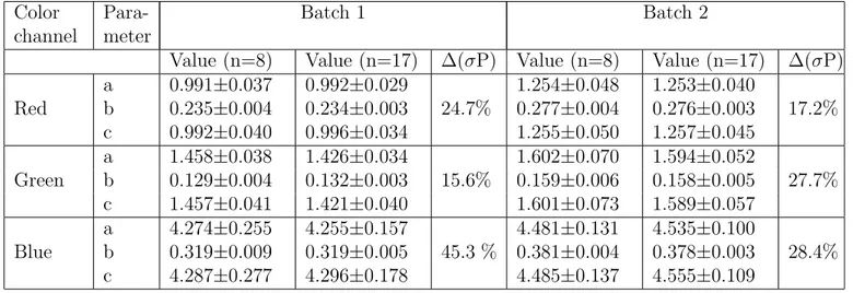 Table 3.1: Comparison of the estimated values of the acquired calibration parameters utilizing n calibration measurements.
