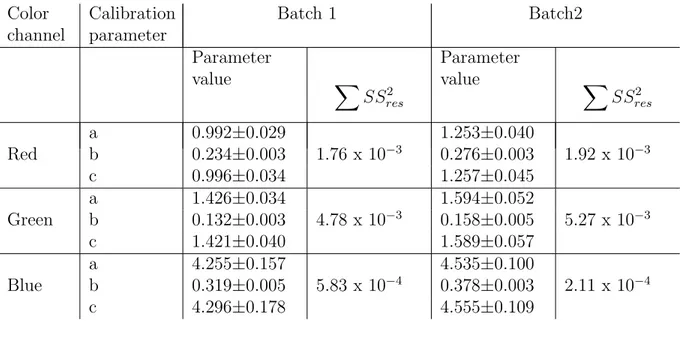 Table 3.2: Calibration parameters acquired in the dose range 0-58 Gy for both batches
