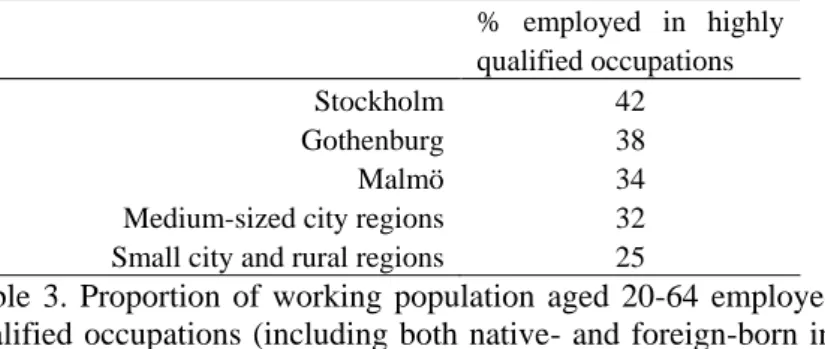 Table  3.  Proportion  of  working  population  aged  20-64  employed  in  highly  qualified  occupations  (including  both native-  and  foreign-born  individuals),  by type of region