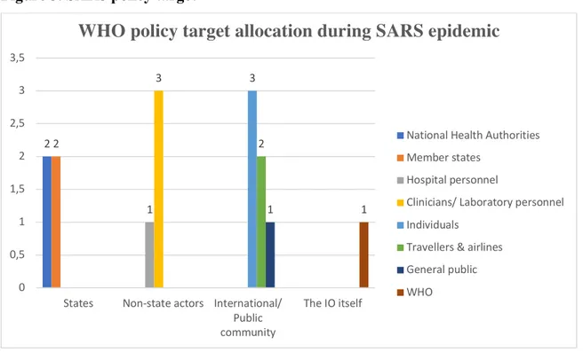 Figure 3. SARS policy target 