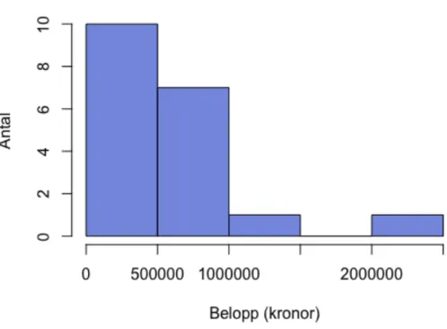 Figur 2.13   Försäljningsfördelningen för juli 2020 för restaurang- och serveringsverksamheter,  histogram (16)