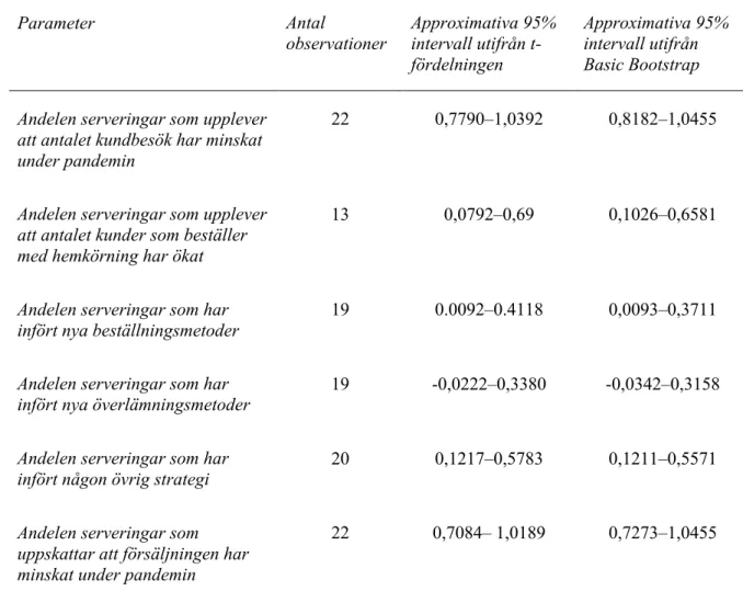 Tabell 4.1 Parametriska respektive icke-parametriska konfidensintervall