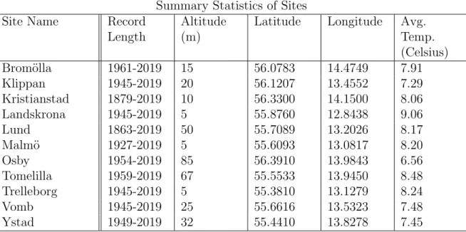 Table 2.1: At-site summary statistics for the 11 Sites.