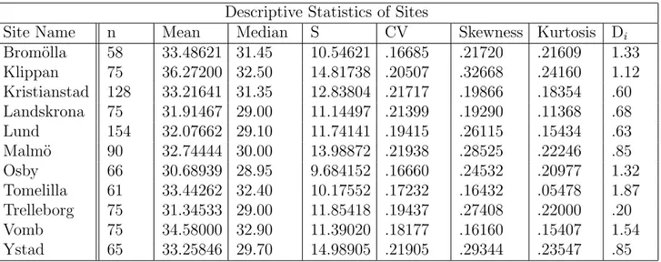 Table 5.1: At-site descriptive results together with L-moments and discordance of the 11 sites.