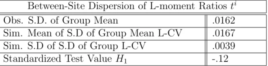 Table 5.2: Descriptive statistics of L-CV together with the H 1 -statistic.