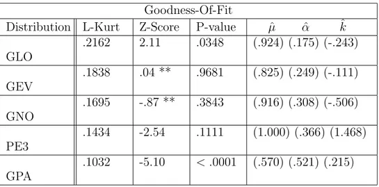 Table 5.3 presents the statistics of the five aforementioned distributions used in the test