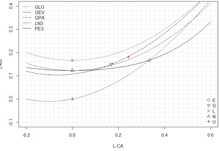 Figure 5.1: Growth curves of the GLO, GEV, GPA, GNO, and PE3 distributions.