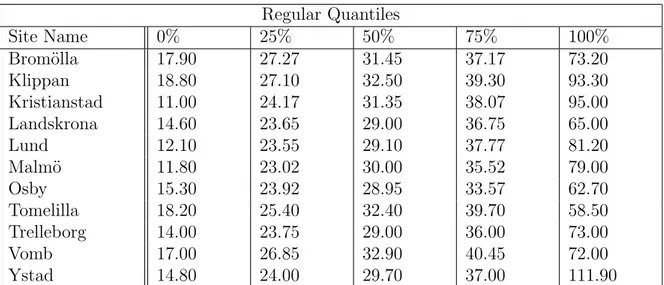 Table A.1: Regular quantiles of precipitation for the 11 sites derived from observed data and measured in mm.