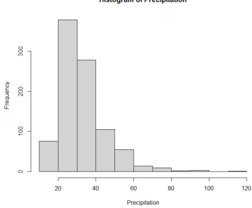 Figure A.1: Frequency histogram of maximum annual daily rainfall measured in mm.