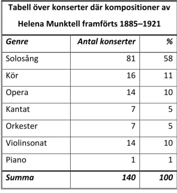 Tabell över konserter där kompositioner av   Helena Munktell framförts 1885–1921 