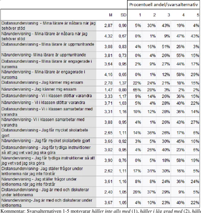 Tabell 2. Deskriptiv statistik gällande elevernas upplevelse av distans- och närundervisning (n= 129)