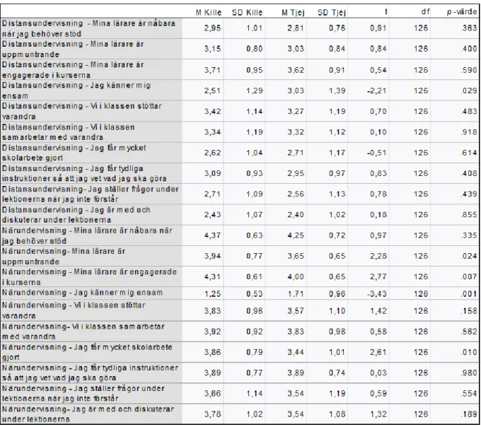 Tabell 5. Deskriptiv och inferentiell statistik för signifikanta skillnader (oberoende t-test) i elevers 