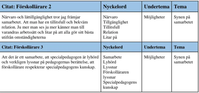 Tabell 2. Exempel på analysförfarandet