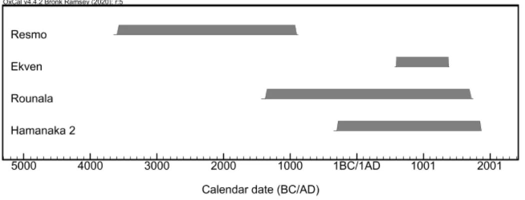 Figure 2: OxCal Calibrated radiocarbon date estimates for the use of the four case  study sites: Ekven, Resmo, Rounala and Hamanaka 2