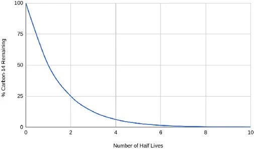 Figure 4: Remaining  14 C in a sample (%) against the number of elapsed half-lives (1 