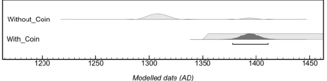 Figure 9: Two OxCal estimates of a hypothetical human’s date of death (using a  14 C 