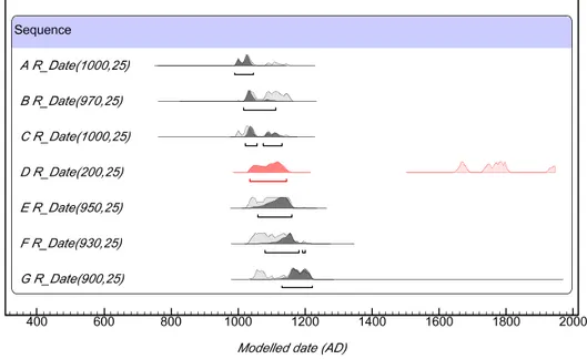 Figure  10:  An  OxCal  modelled  sequence  of  hypothetical  14 C dates  with  an  outlier 