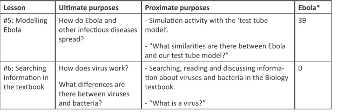 Table 1. Lessons 5, 6, 7 and 8 in the teaching unit “Should we be afraid of Ebola?”