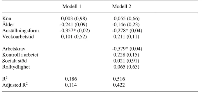 Tabell  3.  Multipel  hierarkisk  regressionsanalys  med  standardiserade  betakoefficienter  (β),  signifikansvärden  inom  parentes,  i  sambanden  mellan  de  oberoende  variablerna  arbetskrav,  kontroll i arbetet, socialt stöd, rolltydlighet och den b