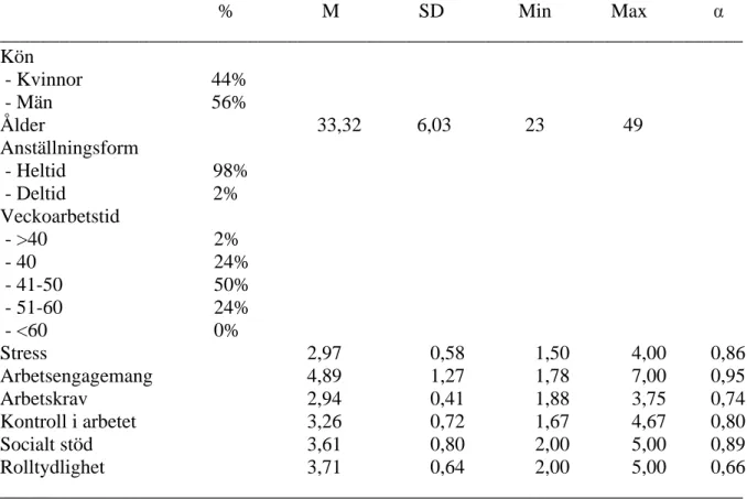 Tabell  1.  Procentuell  fördelning  (%),  medelvärden  (M),  minimivärden  (Min),  maxvärden  (Max), standardavvikelser (SD), samt Cronbachs alfa (α) för samtliga variabler