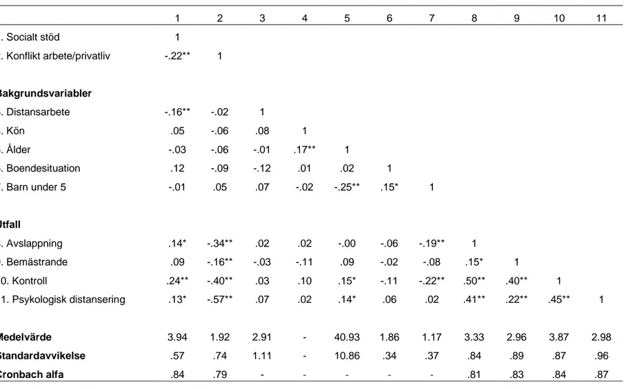 Tabell  2.  Pearsons  korrelationer,  medelvärden,  standardavvikelser  och  reliabilitetsestimat  (Cronbachs  alfa)  för  alla  studiens  ingående  variabler (N=250)