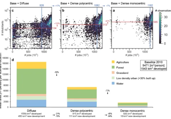 Figure 8: Relationships between population density and jobs accessibility, with associated average landscape composition for future scenarios of urban development in the Stockholm region