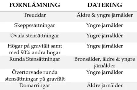 Figur 5. Generell indelning efter Mats Burström 1991 