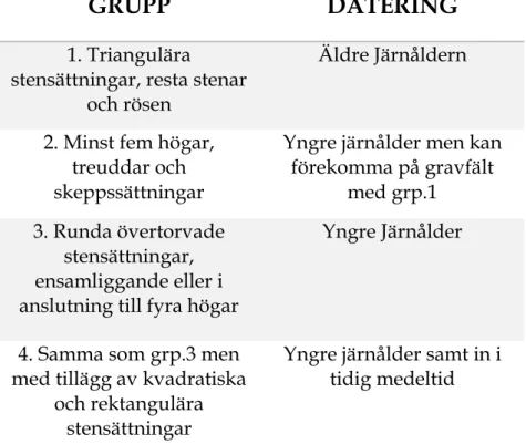 Figur 6. Generell indelning efter Åke Hyenstrand 1974 