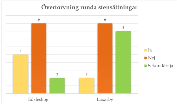 Figur 10. Uppdelningen mellan övertorvade, sekundärt övertorvade och ej övertorvade stensättningar