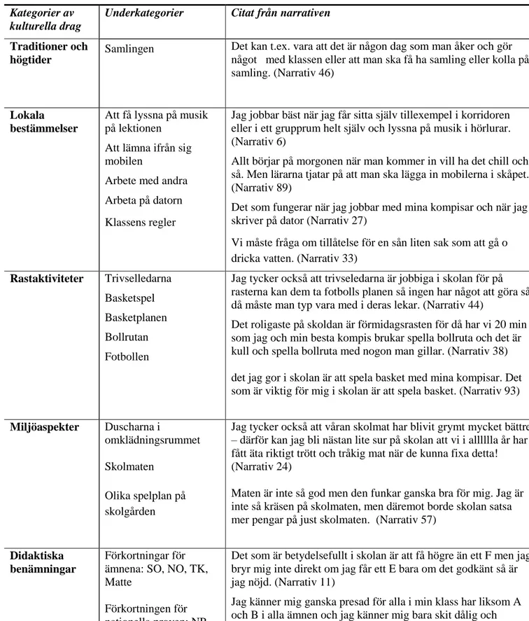 Tabell 1 Skolkulturella drag, benämningar och bestämmelser.