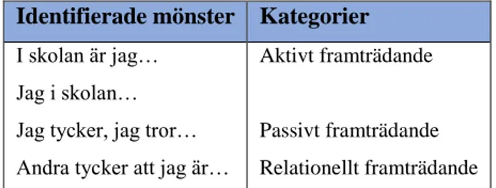 Figur 10 Identifierade kategorier för positionering i narrativen. 