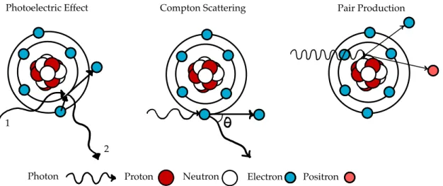 Figure 2.1: Illustration of three photon interactions: Photoelectric Effect (PE) 1: Primary photon and