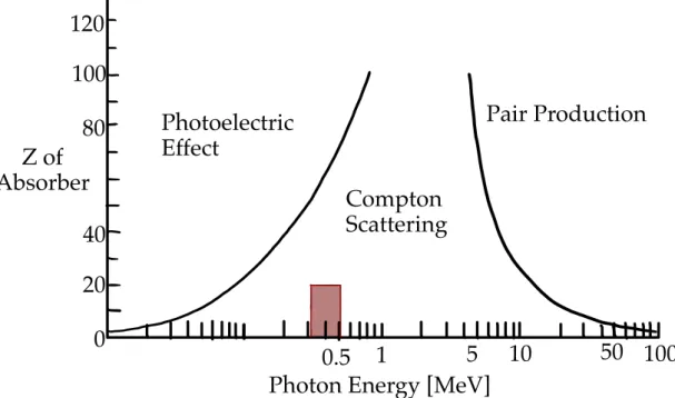 Figure 2.2: Photon interaction type depending on photon energy and the number of protons per