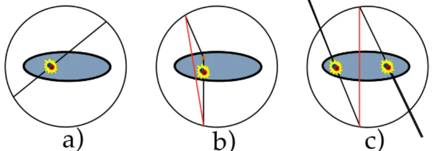 Figure 2.6: a) True coincidence: Annihilation photons reach respective detector without interacting