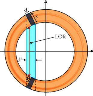 Figure 2.7: Illustration of the variation of the apparent detector width due to off-centre location of the