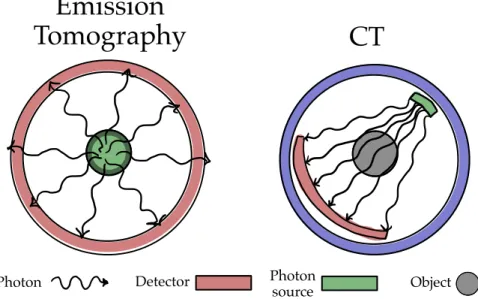 Figure 1.1: The difference between Emission Tomography (ET) and Computed Tomography (CT).