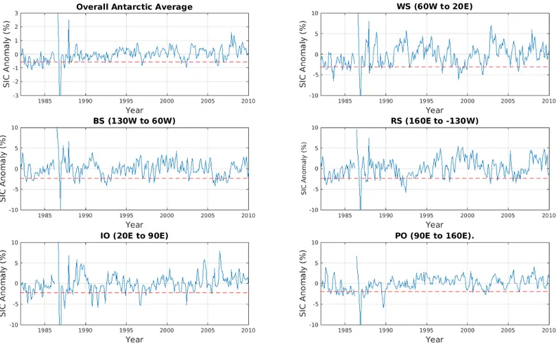 Figure 3.1: Time series of de-seasonalized monthly mean SIC anomalies calculated for the overall Antarctic polar region as well as over five sections (Weddell Sea: WS, Indian Ocean: IO, Pacific Ocean: PO, Ross Sea: RS, Bellingshausen and Amundsen Seas: BS)