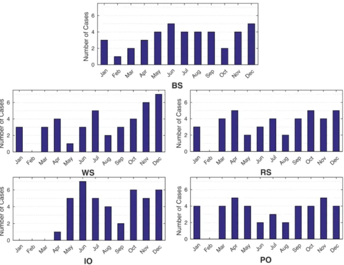 Figure 3.2: Number of cases with the lowest (10 th percentile) monthly mean SIC anomalies in the composite distributions for each of the regions, divided into bins for the months of the year in which they occur (WS: Weddell Sea, IO: Indian Ocean, PO: Pacif