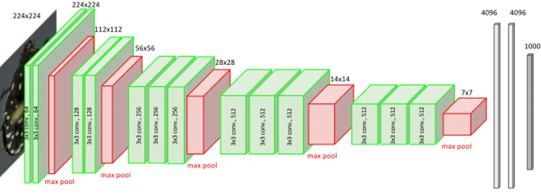 Figure 1.1: Architecture of VGG16 (Simonyan and Zisserman 2014), a simple modern CNN. VGG16 consists of ve convolutional blocks, each block consisting of two or three convolutional layers (green) followed by a MaxPooling layer (red)