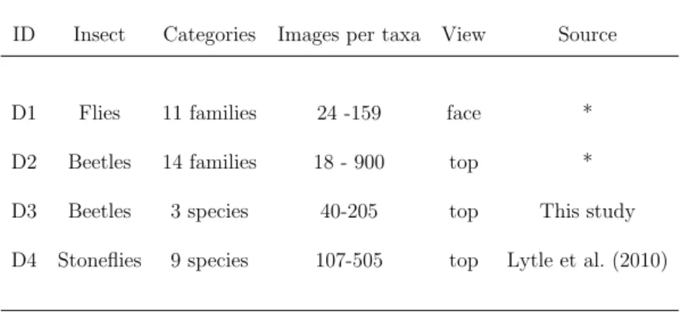Table 2.1: Datasets used in paper I. Datasets D1 and D2 are used for a task of assigning novel species to known higher taxonomic categories and the other two datasets for a task of separating specimens of visually similar species