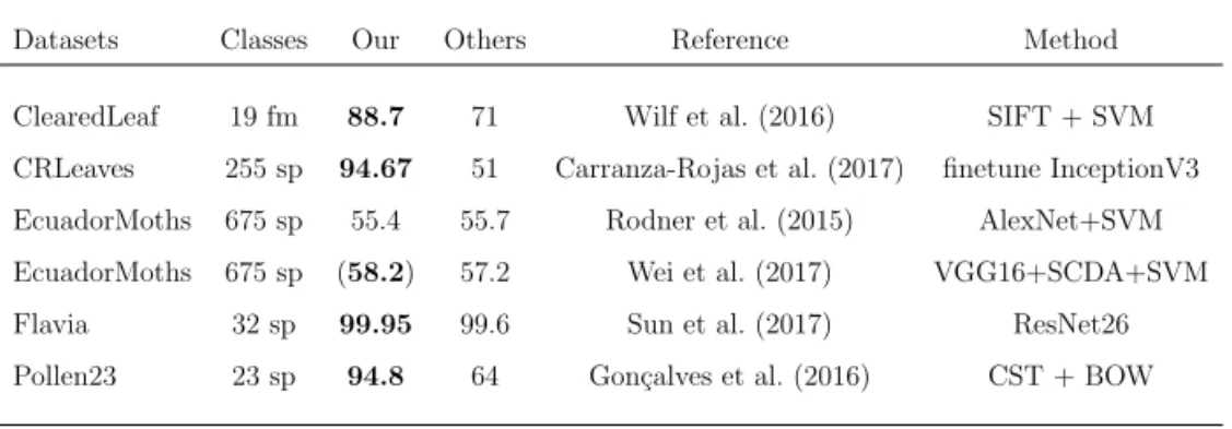 Table 2.2: Comparison of performance of our method on some recently published biological image classication tasks