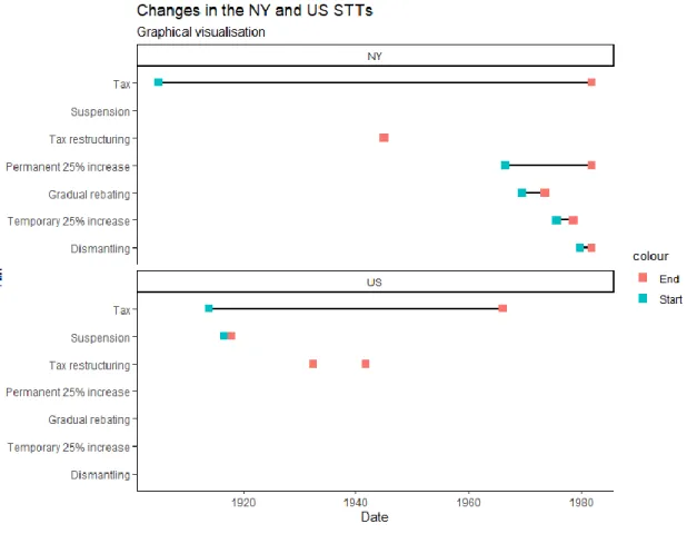 Figure 1. Changes in the NY and US STTs. 