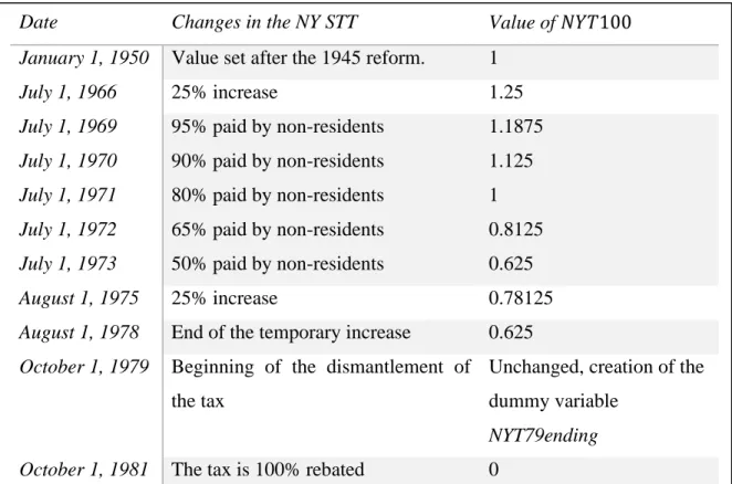 Table  3. Existence of the NY STT through time, value index 1 in 1950.  Sources: Pomeranets &amp; Weaver,  2018, p